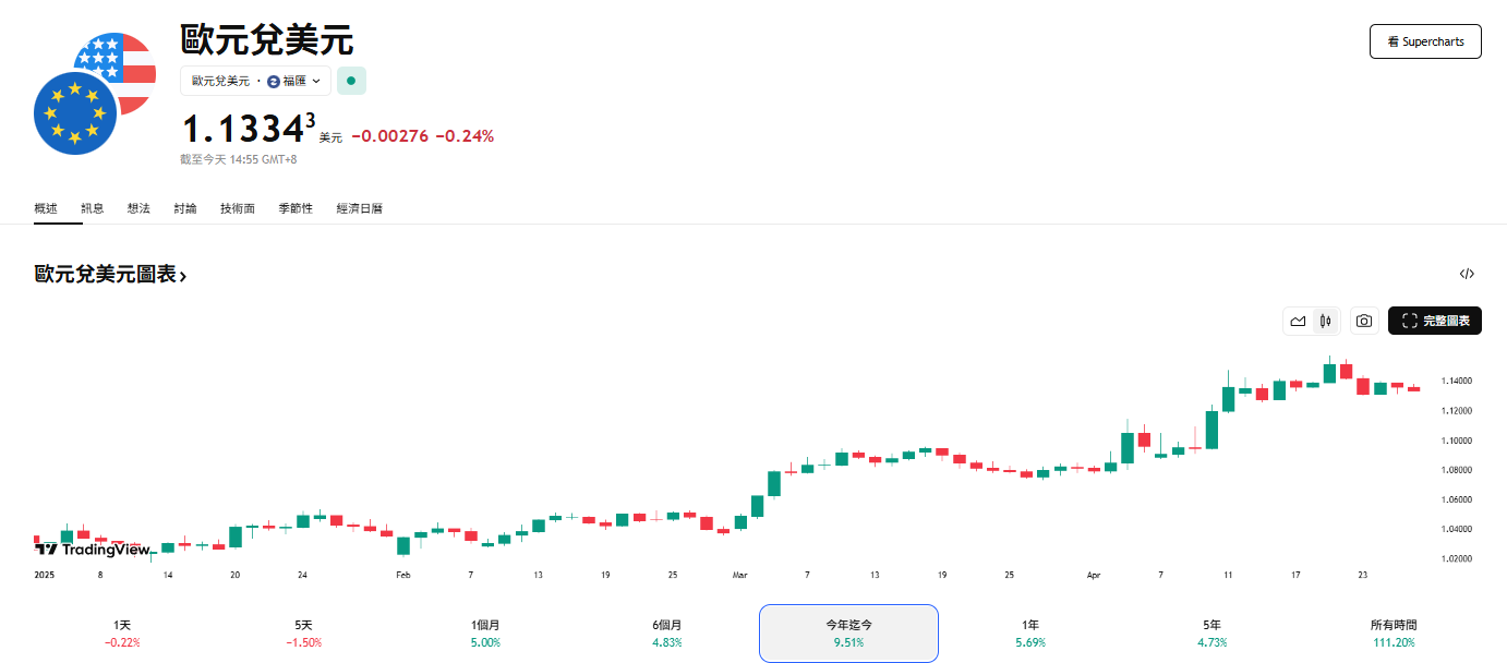 ​美元步入熊市？黃金與比特幣成市場新寵