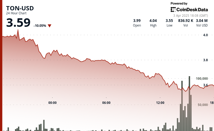 TON’s Dramatic Volatility Signals Market Uncertainty