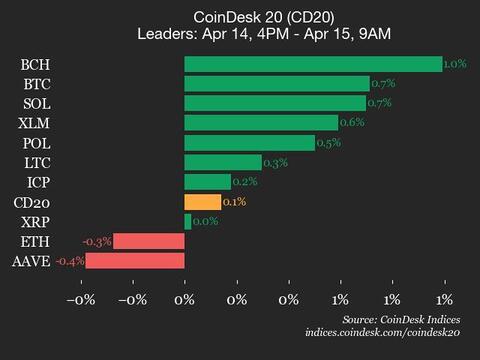 CoinDesk 20 Performance Update: Bitcoin Cash (BCH) Gains 1% as Index Trades Flat