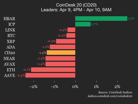 CoinDesk 20 Performance Update: Litecoin (LTC) Falls 4.9%, Leading Index Lower