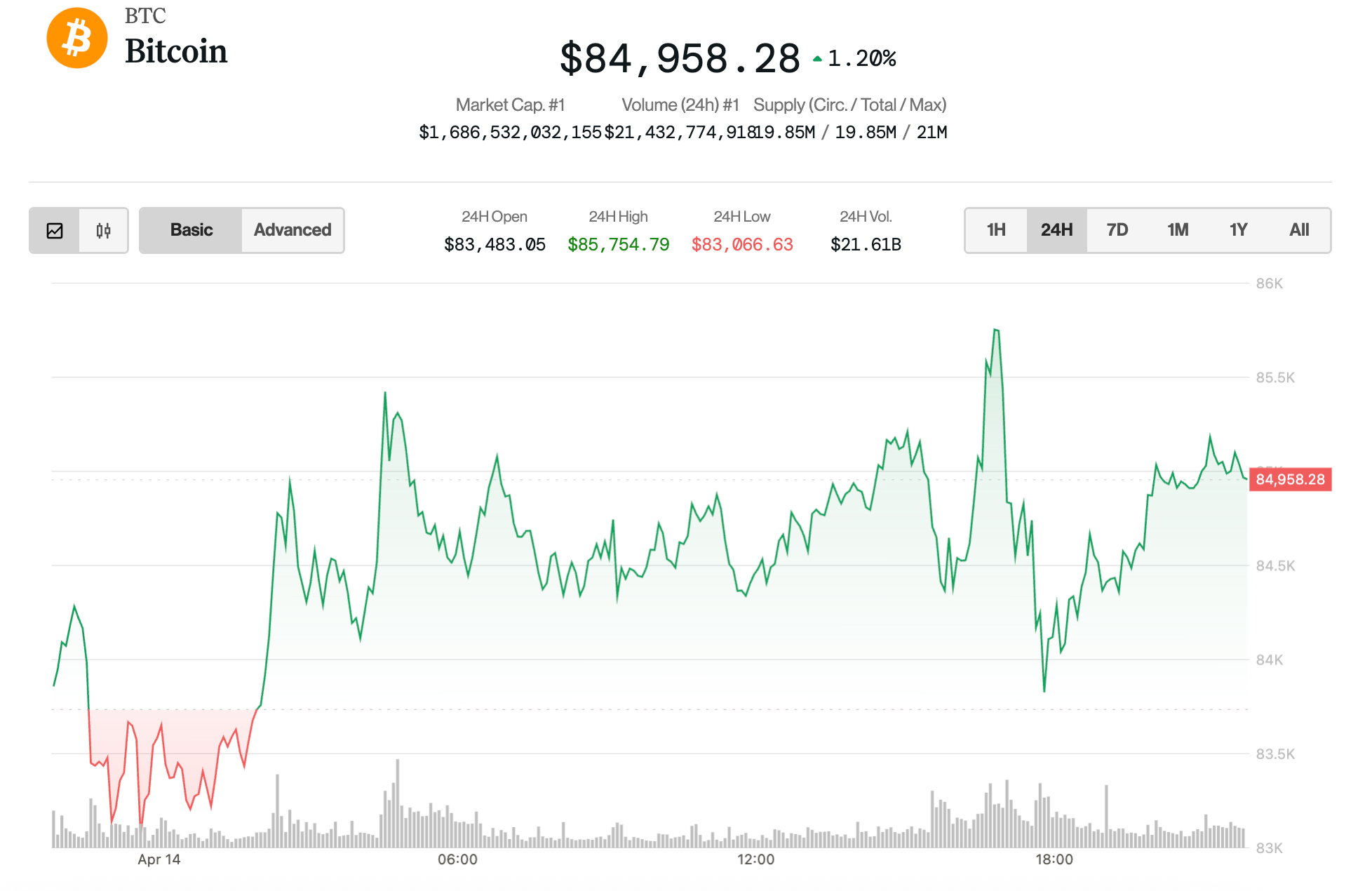 Bitcoin Hovers at $85K as Fed’s Waller Suggests ‘Bad News’ Rate Cuts if Tariffs Resume