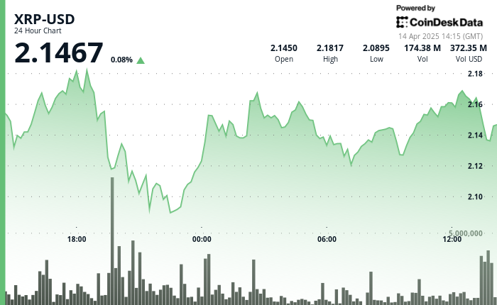 XRP Surges 13.7% as Rare Bullish Cross Signals Potential Rally