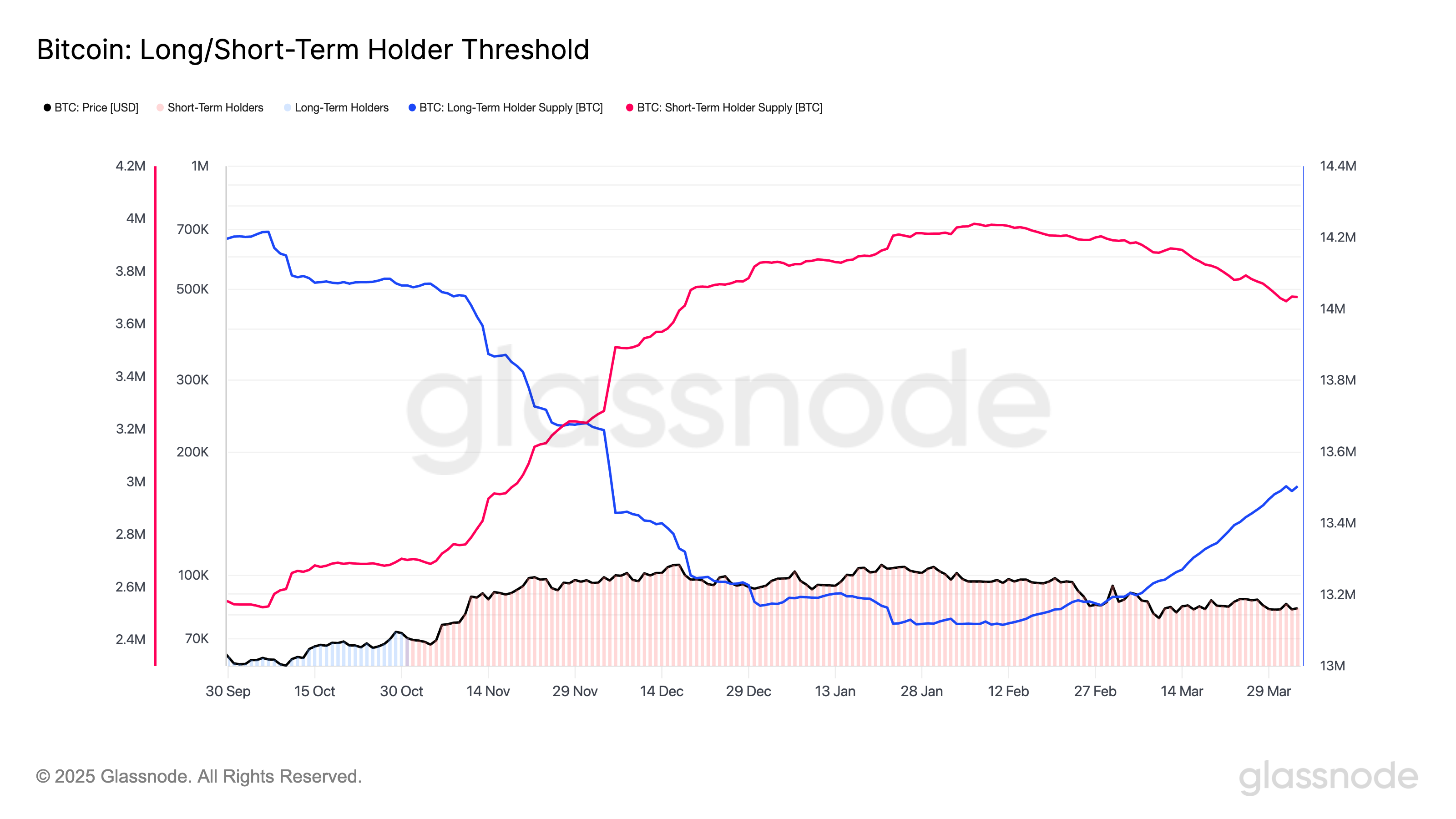 Bitcoin Holders Double Down in Early April as Value Buyers Step In, Veterans Hold Firm