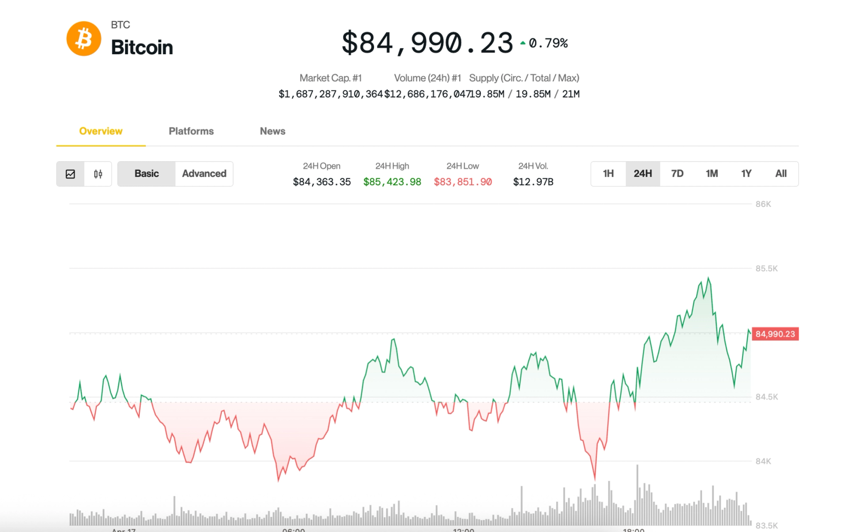 Bitcoin in Standstill at $85K as Trump Increases Pressure on Fed’s Powell