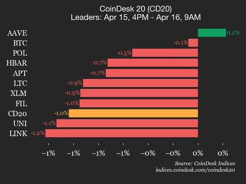 CoinDesk 20 Performance Update: AVAX Falls 2.1% as Nearly All Assets Trade Lower
