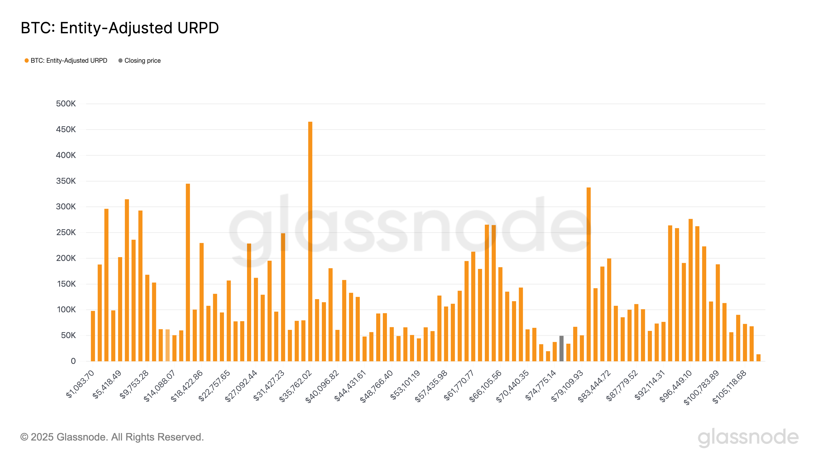 Bitcoin Likely to Become More Volatile After Entering $70K–$80K ‘Air Pocket’