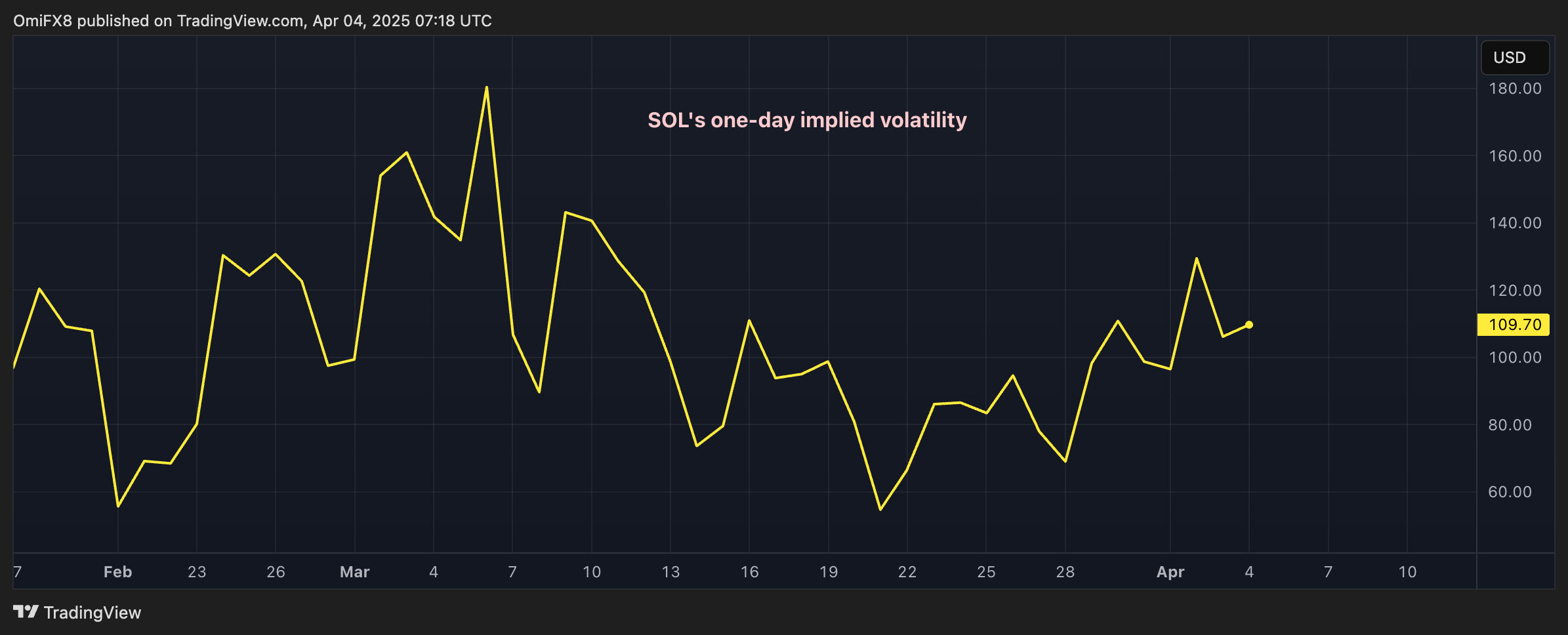 Solana’s SOL Could See Nearly 6% Price Swing as Whales Dump Coins Before U.S. Jobs Data