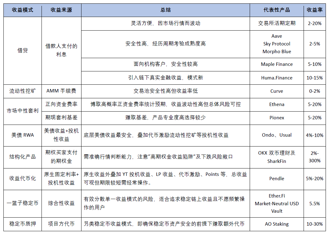 一文获取稳定币收益指南