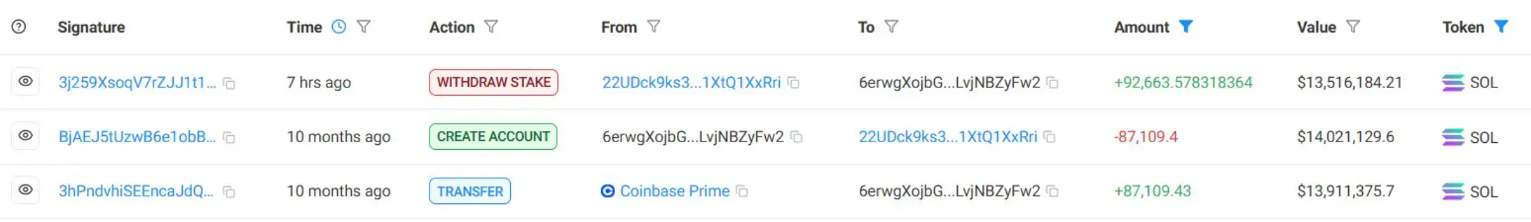 数据:某巨鲸解除质押逾 9.26 万枚 SOL,价值 1351 万美元