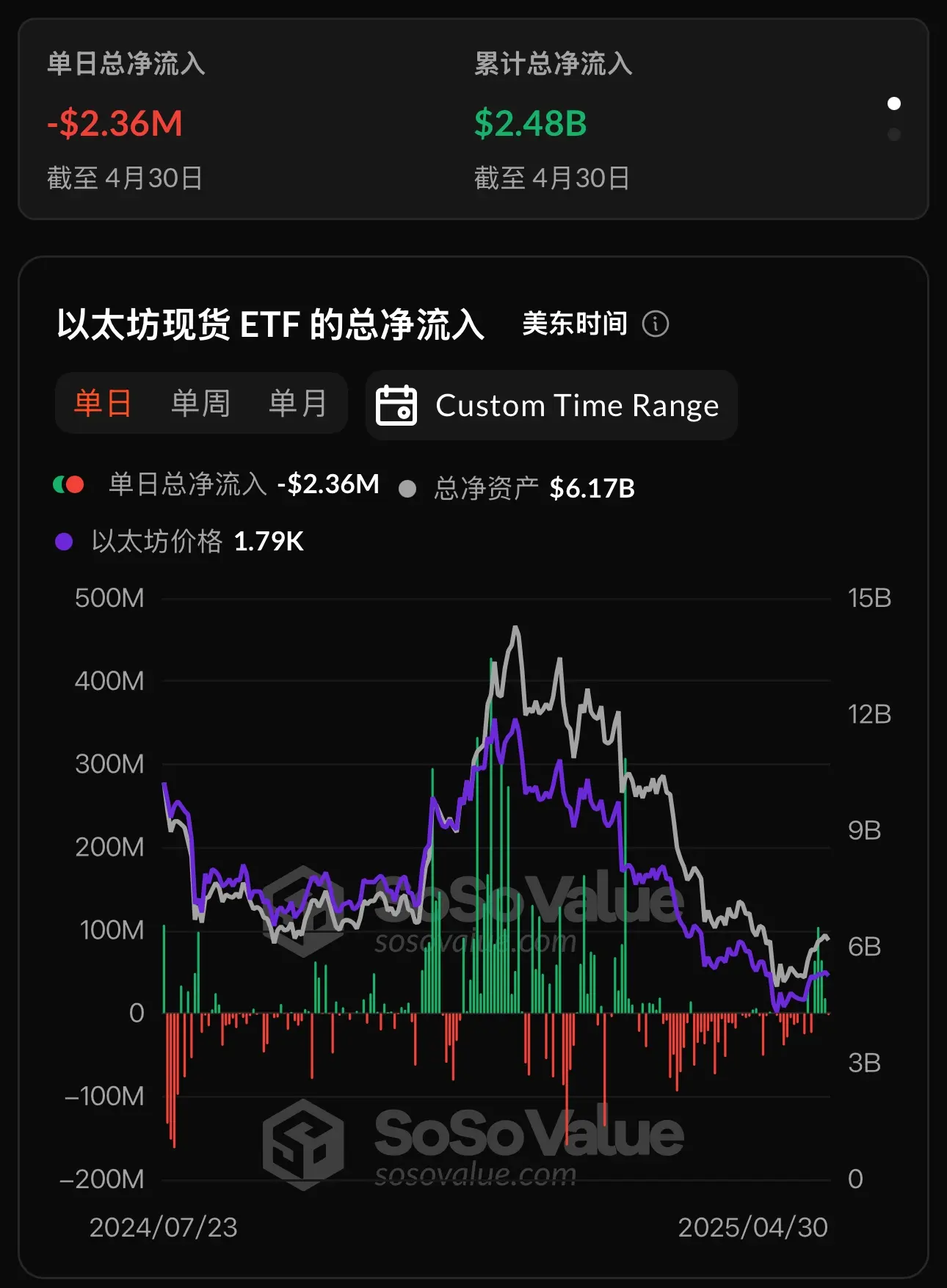以太坊现货 ETF 昨日总净流出 235.99 万美元，仅富达 ETF FETH 实现净流入