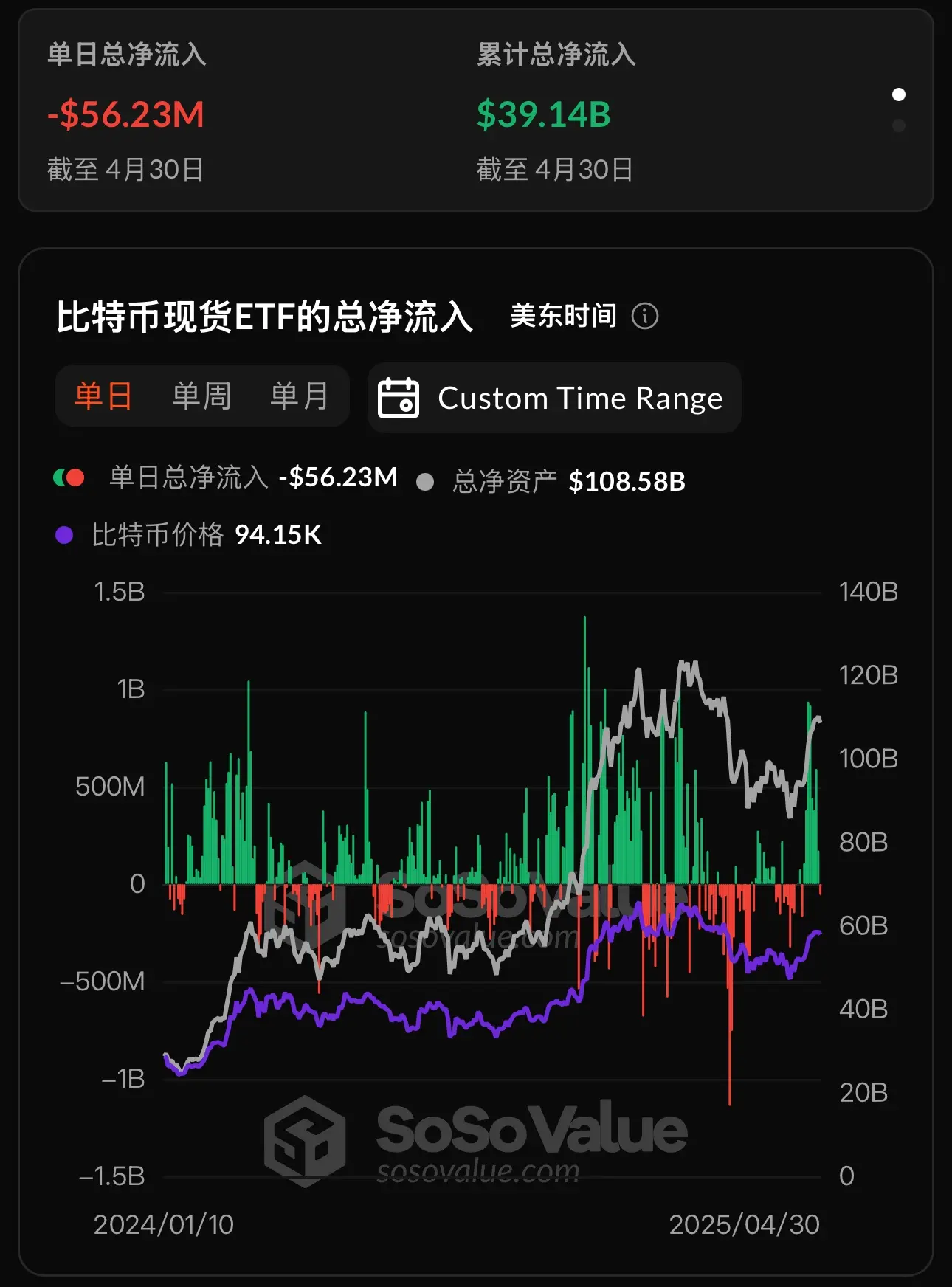 比特币现货 ETF 昨日总净流出 5623.36 万美元，仅贝莱德 ETF IBIT 实现净流入