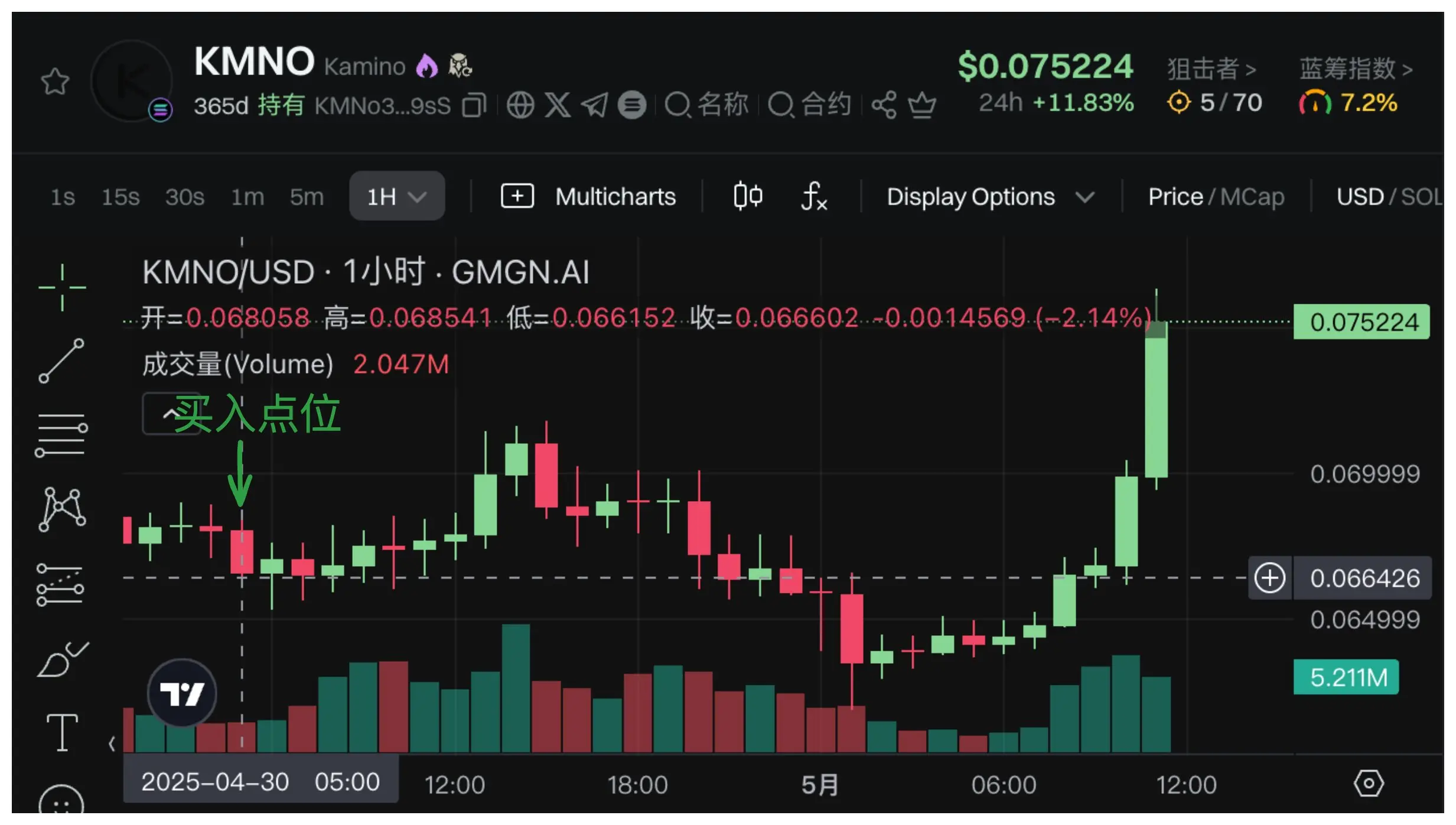 数据：昨日以 0.06737 美元均价囤积 4723 万枚 KMNO 的聪明钱已浮盈 27.5 万美元