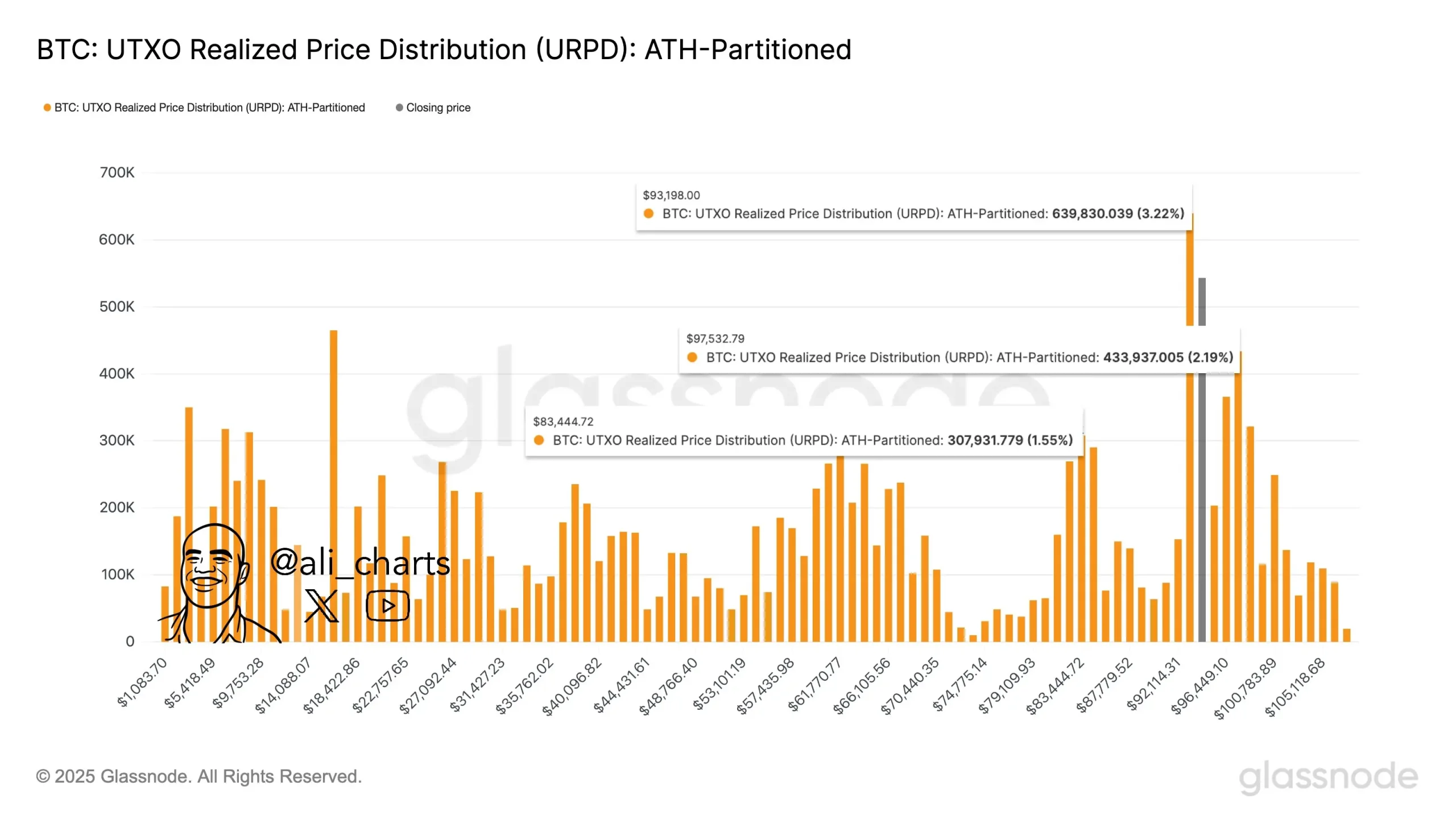 分析：93,198 美元和 83,444 美元为比特币的关键支撑位