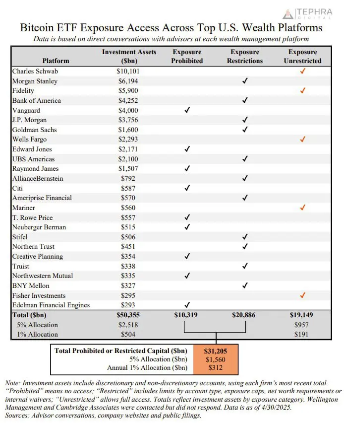 美国财富平台超 31 万亿美元资本无法接触比特币 ETF