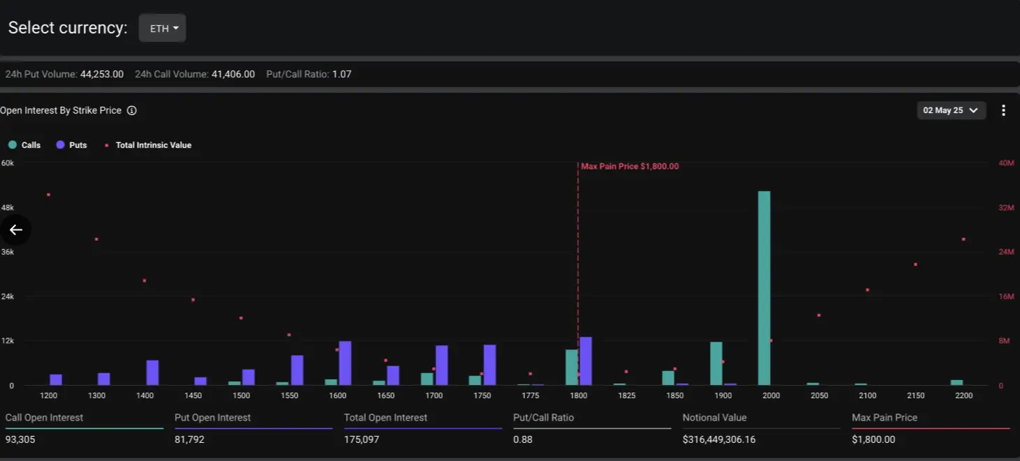 Deribit:28.5 亿美元 BTC 和 ETH 期权即将到期,BTC 最大痛点为 9 万美元