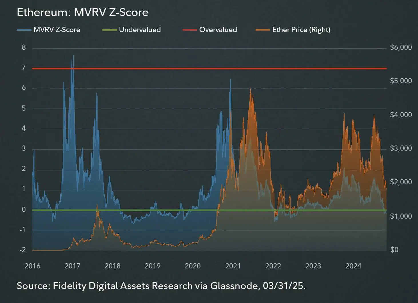 富达报告:多个链上指标表明 ETH 价格被低估