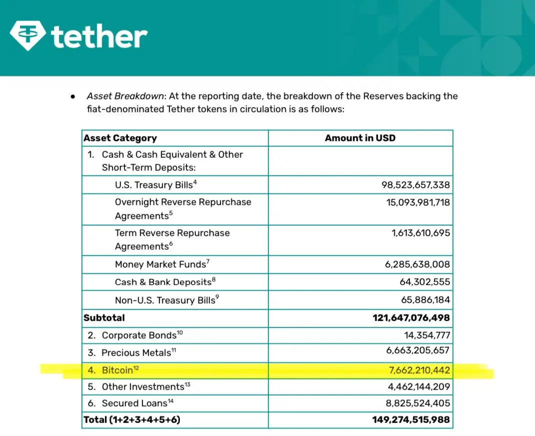 Tether 目前持有价值逾 76 亿美元的比特币