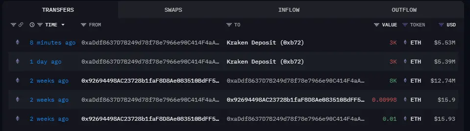 数据：某休眠 3 年的巨鲸 50 分钟前向 Kraken 转入 3000 枚 ETH