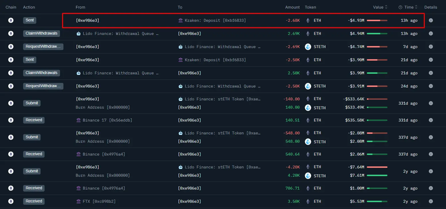数据:某巨鲸将 2680 枚 ETH 存入 Kraken,预计损失 25.5 万美元
