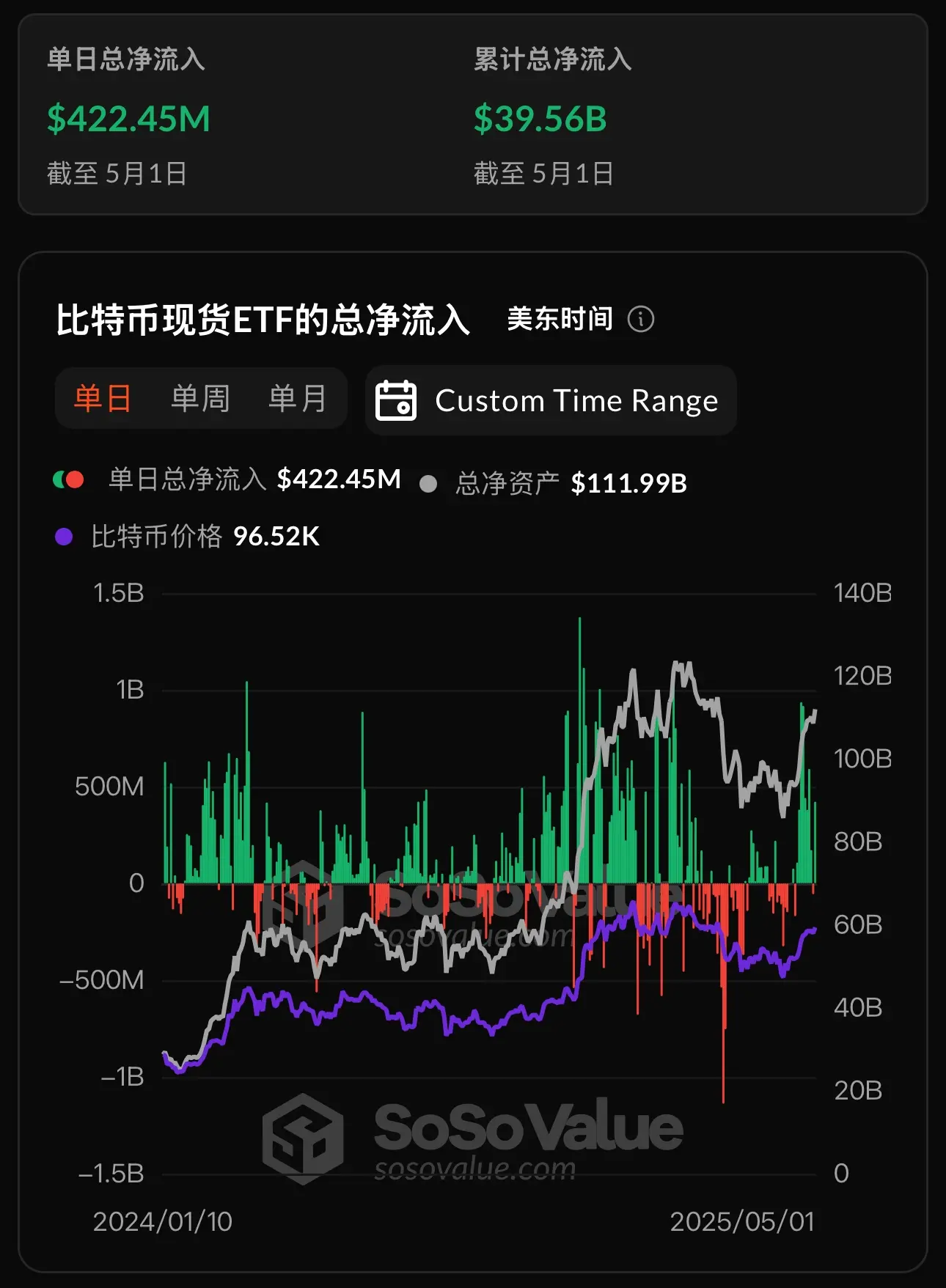 比特币现货 ETF 昨日总净流入 4.22 亿美元,贝莱德 ETF IBIT 单日净流入 3.51 亿美元居首