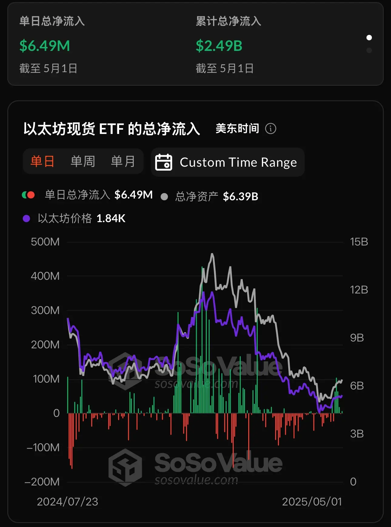 以太坊现货 ETF 昨日总净流入 649.32 万美元,仅灰度以太坊信托 ETF ETHE 净流出