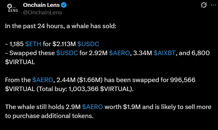 数据：某鲸鱼地址卖出 1185 枚 ETH 换仓买入 VIRTUAL、AERO 等山寨币