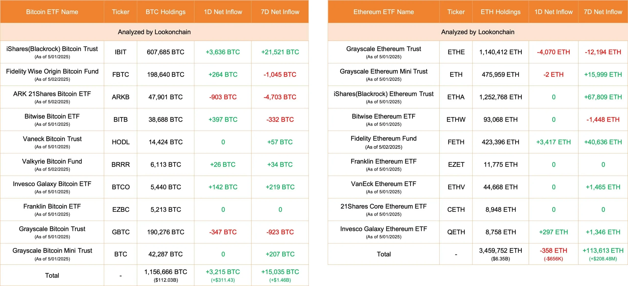 数据：今日 10 只美国比特币 ETF 净流入 3215 枚 BTC，9 只以太坊 ETF 净流出 358 枚 ETH