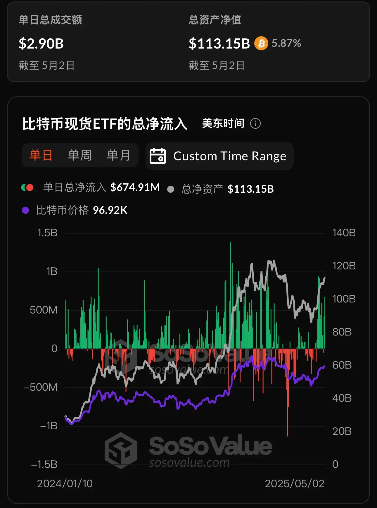 比特币现货 ETF 昨日总净流入 6.75 亿美元,十二支 ETF 无一净流出