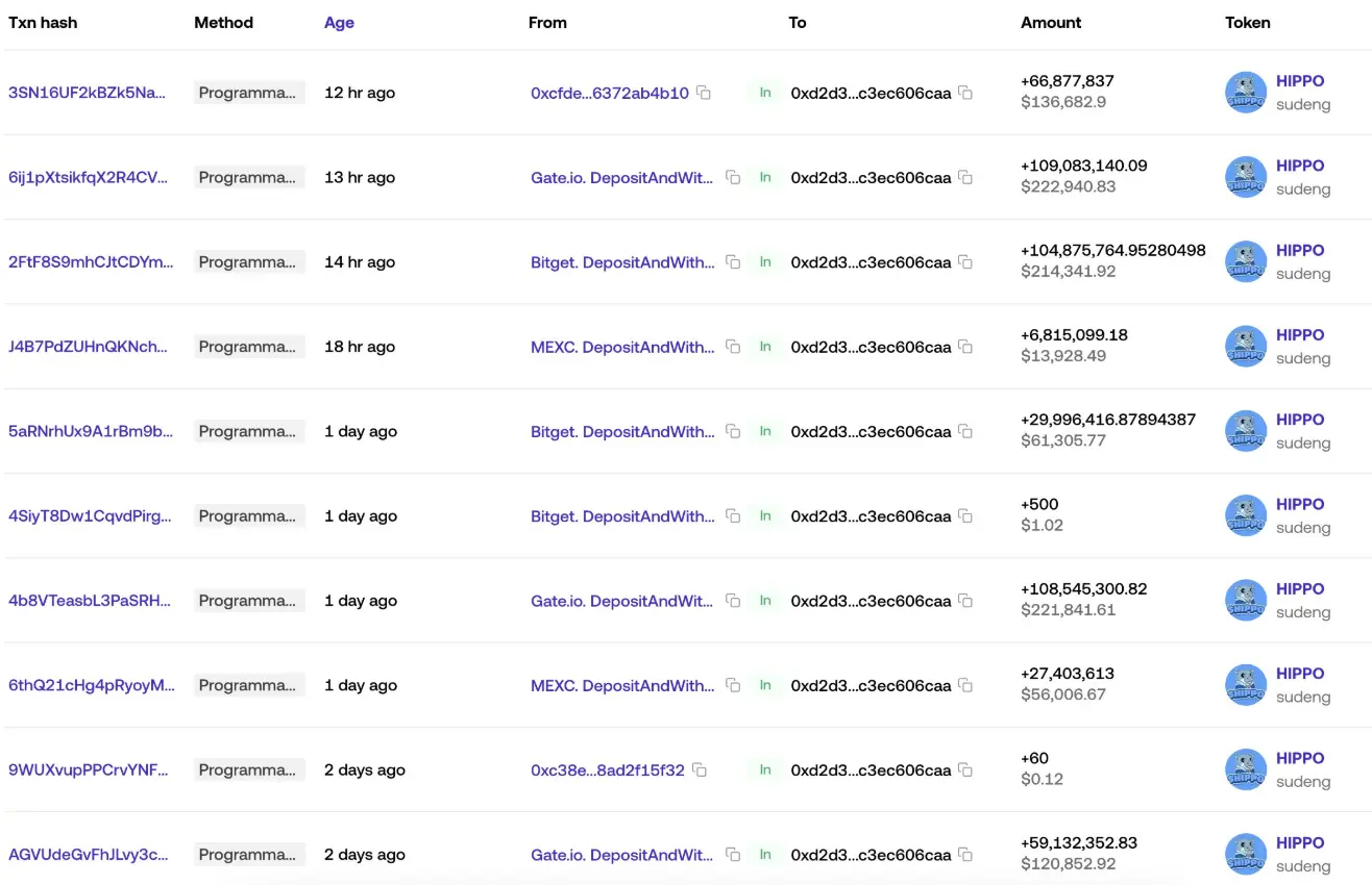 数据：某鲸鱼过去 5 日提取价值 128 万美元 HIPPO，成为最大个人持有者