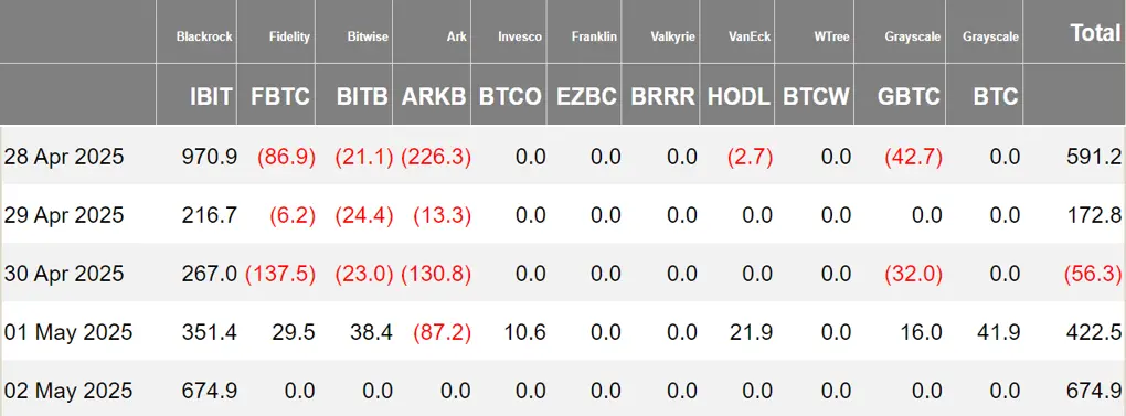 加密 ETF 周报 | 上周美国比特币现货 ETF 净流入 18.05 亿美元；21Shares 已向美 SEC 提交 SUI ETF 的 S-1 注册表