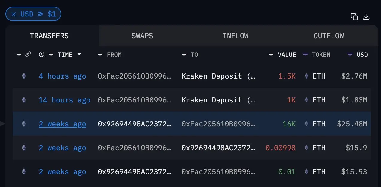 数据：某以太坊 ICO 巨鲸过去 14 小时向 Kraken 充值了 2500 枚 ETH