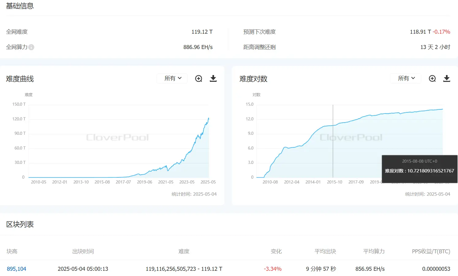 比特币挖矿难度今晨下调 3.34%至 119.12 T
