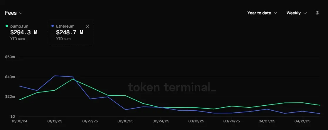 Pump.Fun 今年累计协议费用收入已超以太坊