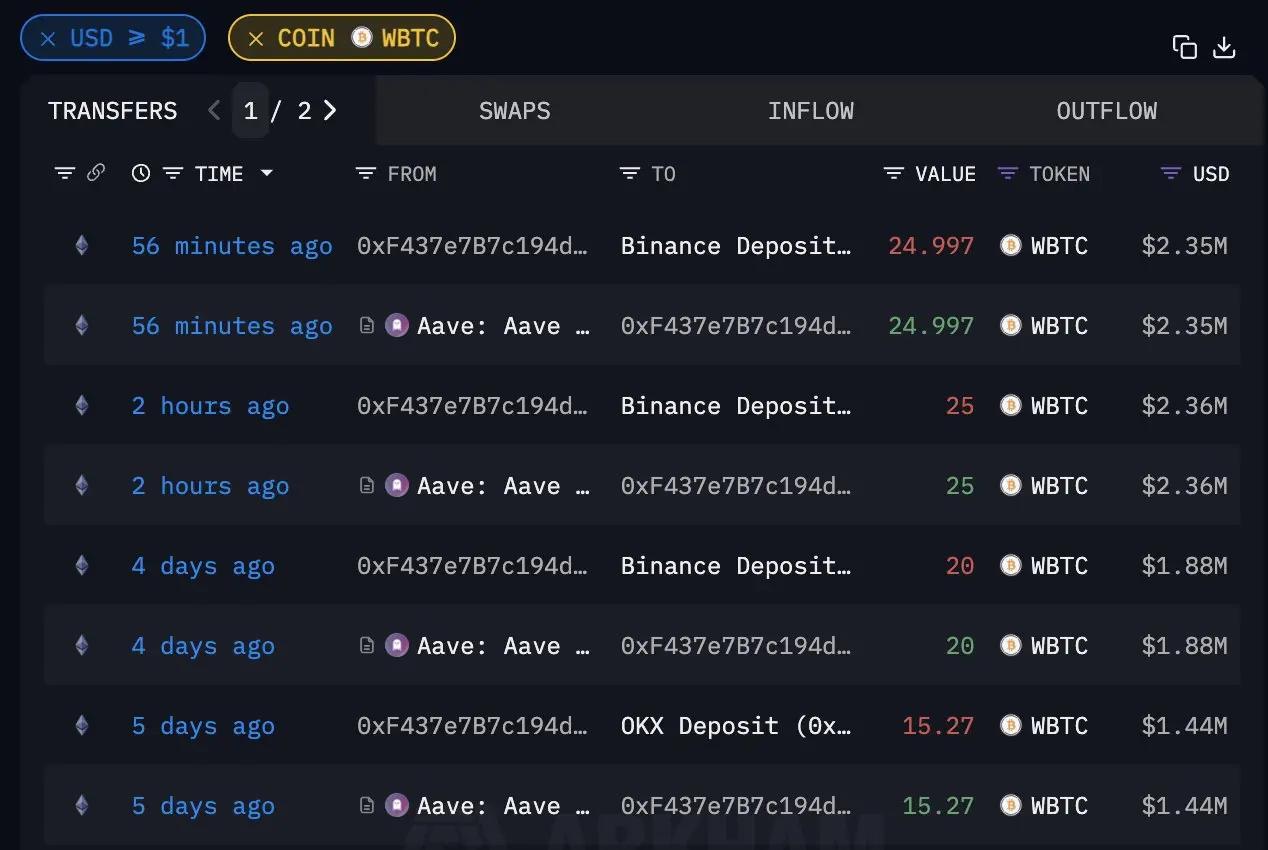 数据：某巨鲸向币安转入 50 枚 WBTC，若卖出预计亏损 21.6 万美元