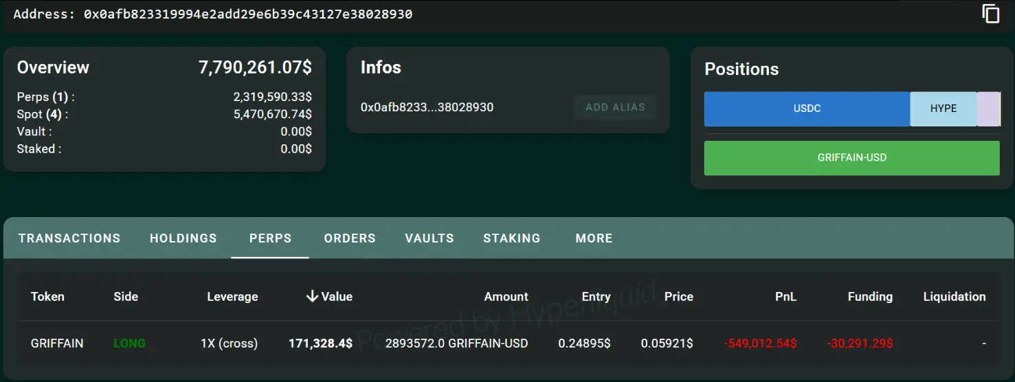 数据：某巨鲸 1 倍做多 GRIFFAIN 亏损已达 55 万美元
