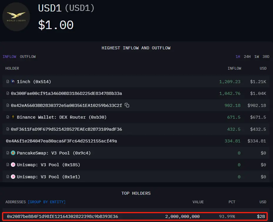 数据:某单一钱包持有价值 20 亿美元的特朗普家族加密项目 WLFI 稳定币 USD1