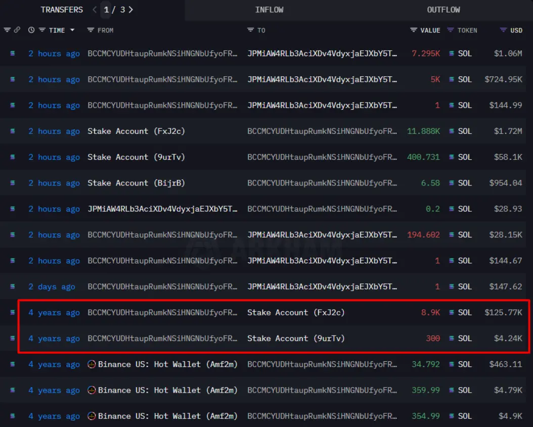 数据：某巨鲸解质押 12296 枚 SOL，4 年赚取 174 万美元利润