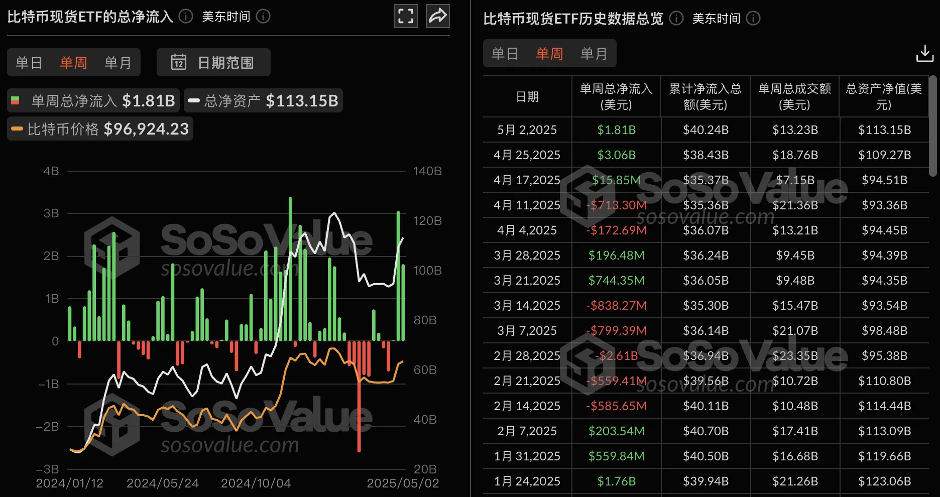 数据：比特币现货 ETF 上周净流入 18.1 亿美元，持续三周净流入