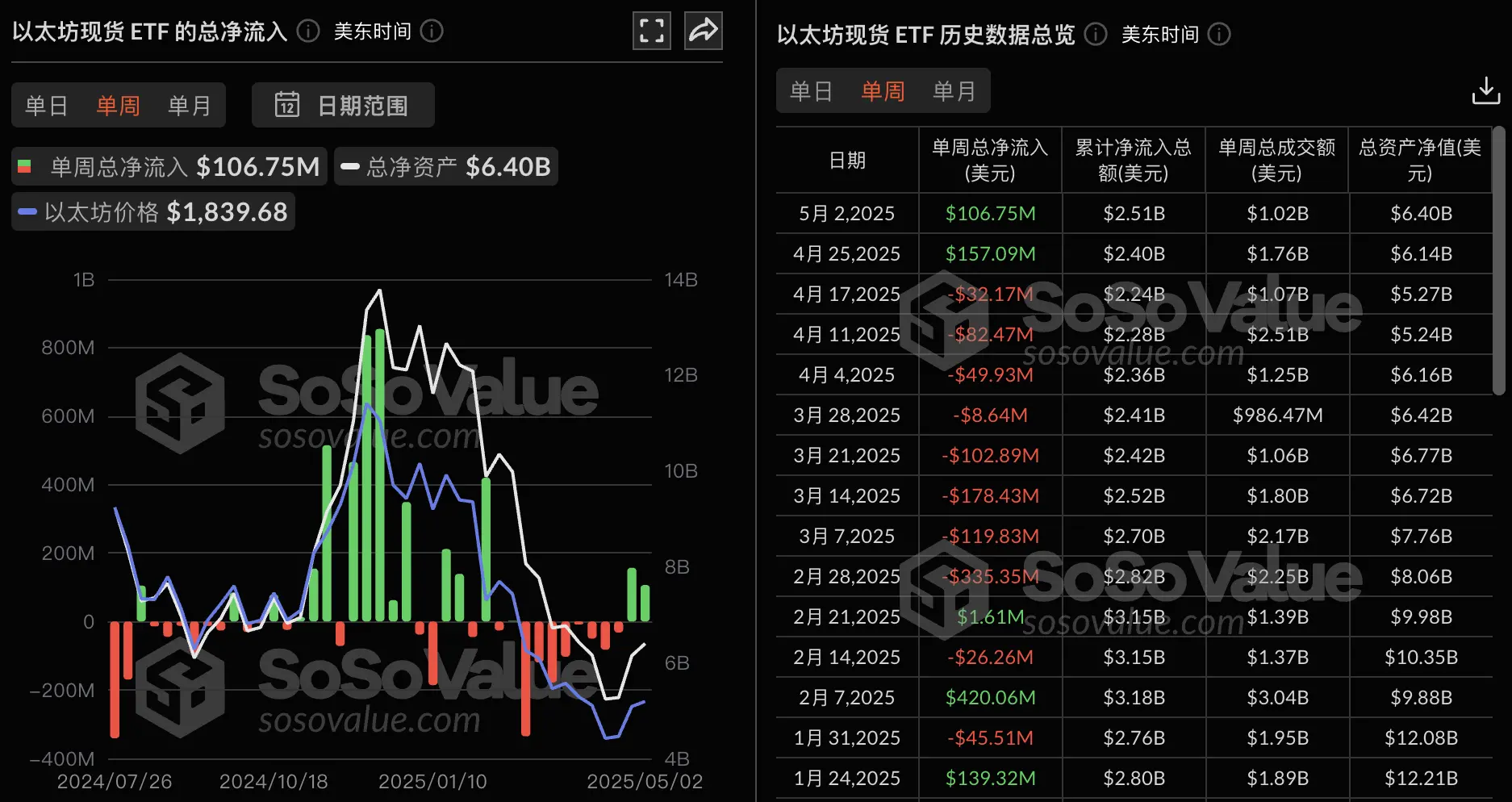 数据：以太坊现货 ETF 上周净流入 1.06 亿美元，贝莱德 ETF ETHA 单周净流入 8757 万美元居首