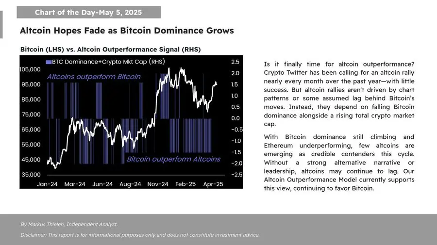Matrixport：随着比特币主导地位增强，山寨币反弹希望逐渐消退