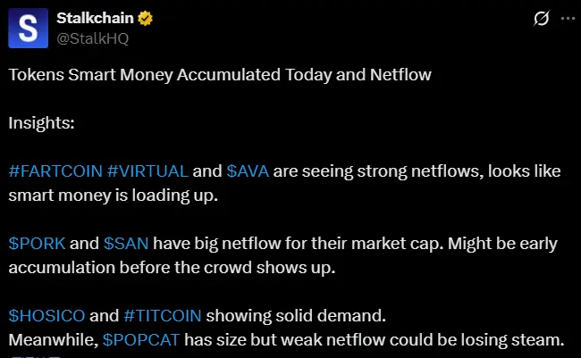 Stalkchain 分析：FARTCOIN 和 VIRTUAL 获得大量资金净流入，POPCAT 资金净流入疲软