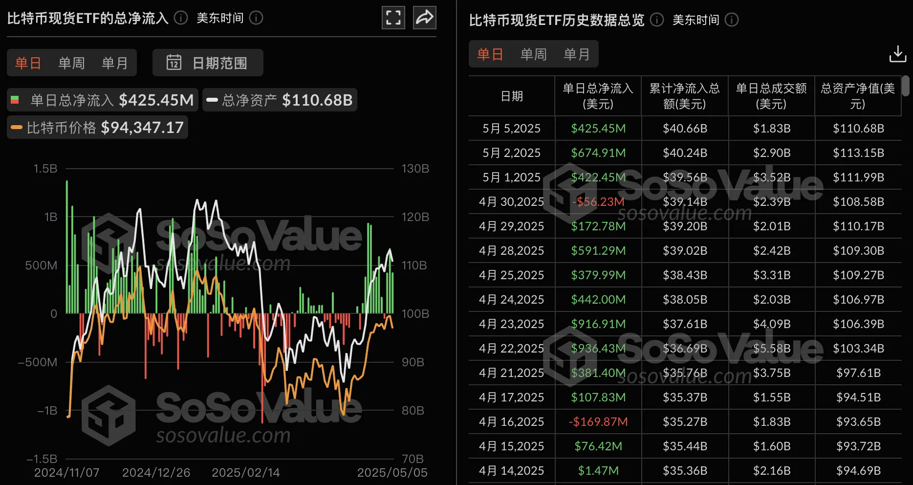 数据：比特币现货 ETF 昨日总净流入 4.25 亿美元，持续 3 日净流入