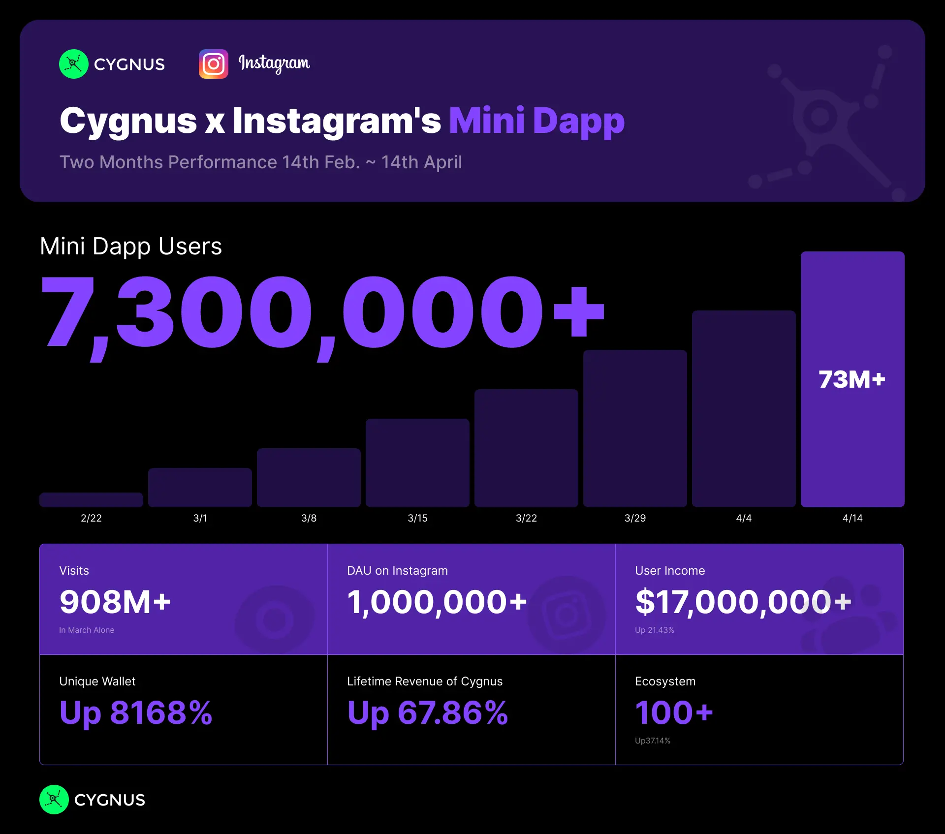Cygnus Instagram layer 的繁荣:是假联手,还是真崛起