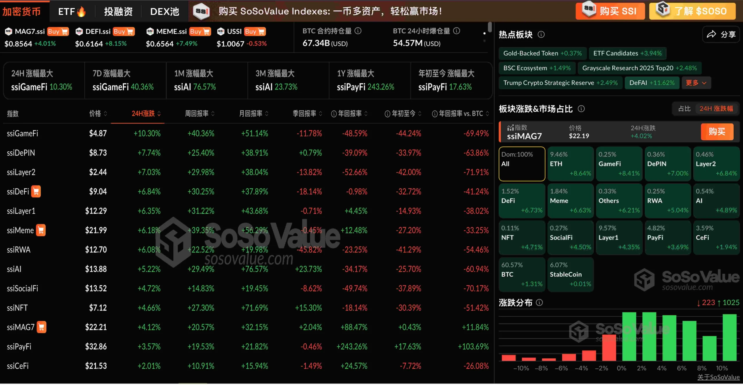 数据：加密市场普涨，ETH 领涨 8.64%，最高突破 2700 美元