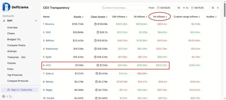 火币 HTX 发布 4 月运营数据：资金净流入表现亮眼，品牌影响持续增强