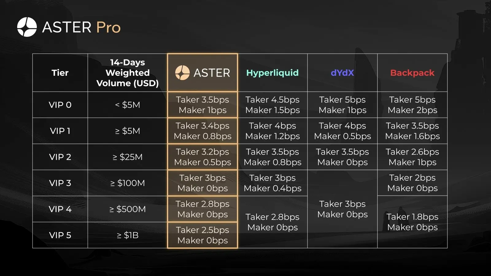 Aster 正式推出 VIP 与做市商分级费率体系,用户最高享 0bps 挂单费率