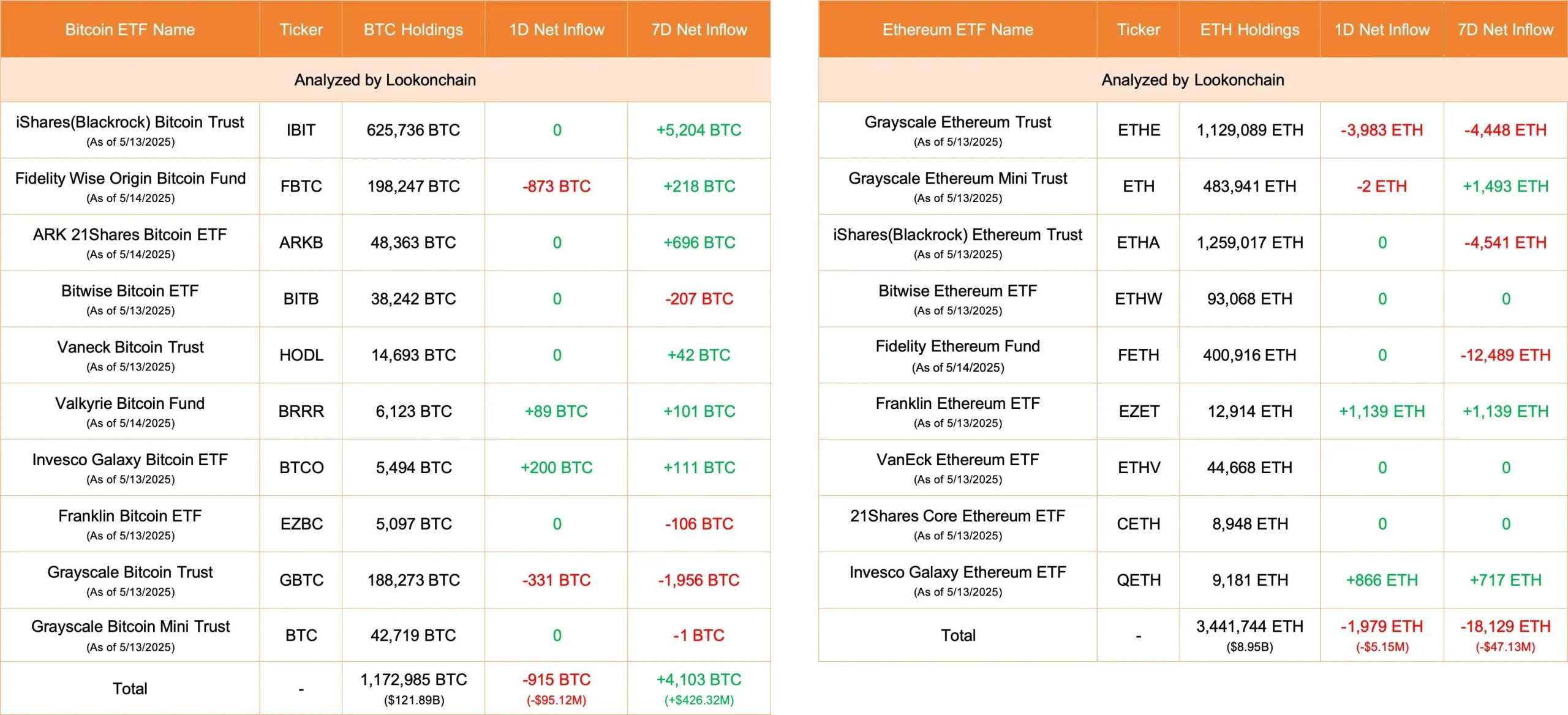 数据:今日美国比特币 ETF 净流出 915 枚 BTC,以太坊 ETF 净流出 1979 枚 ETH