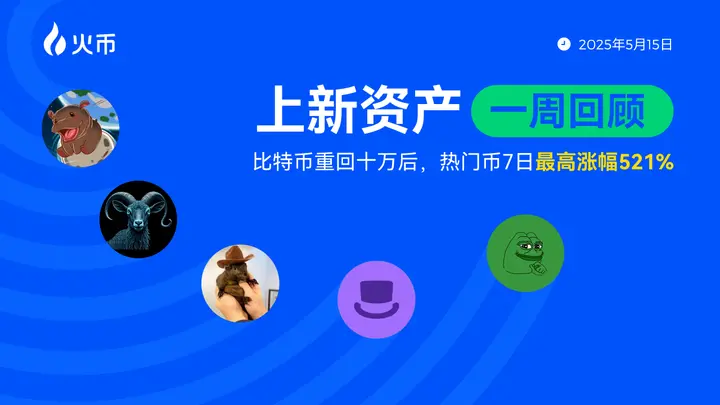 火币 HTX 热门资产一周回顾（2025 年 5 月 15 日）：比特币重回十万，Meme 热潮再起，热门币 7 日最高涨幅 521%