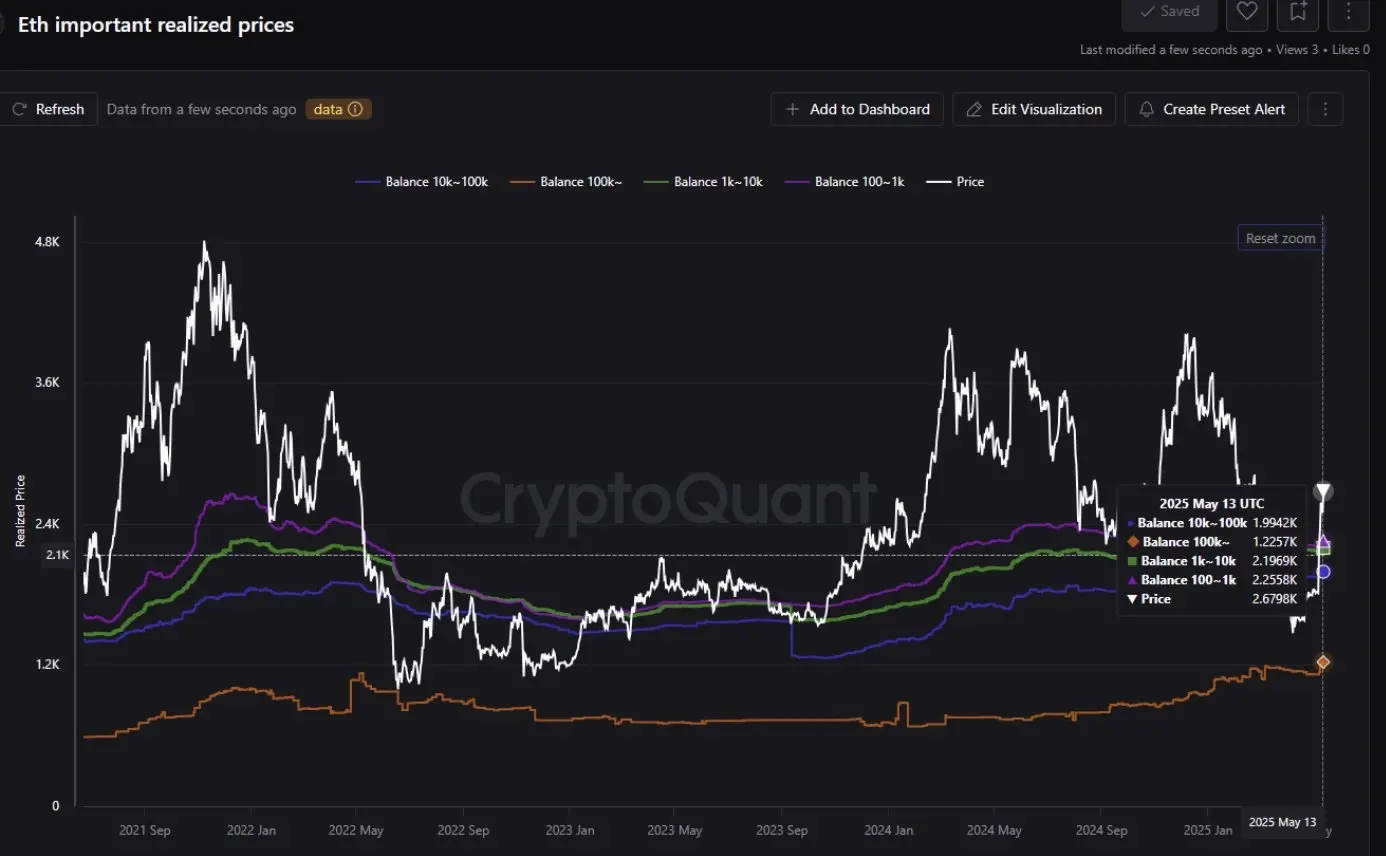 CryptoQuant:持有 100 至 1000 枚 ETH 的地址平均成本 2225 美元