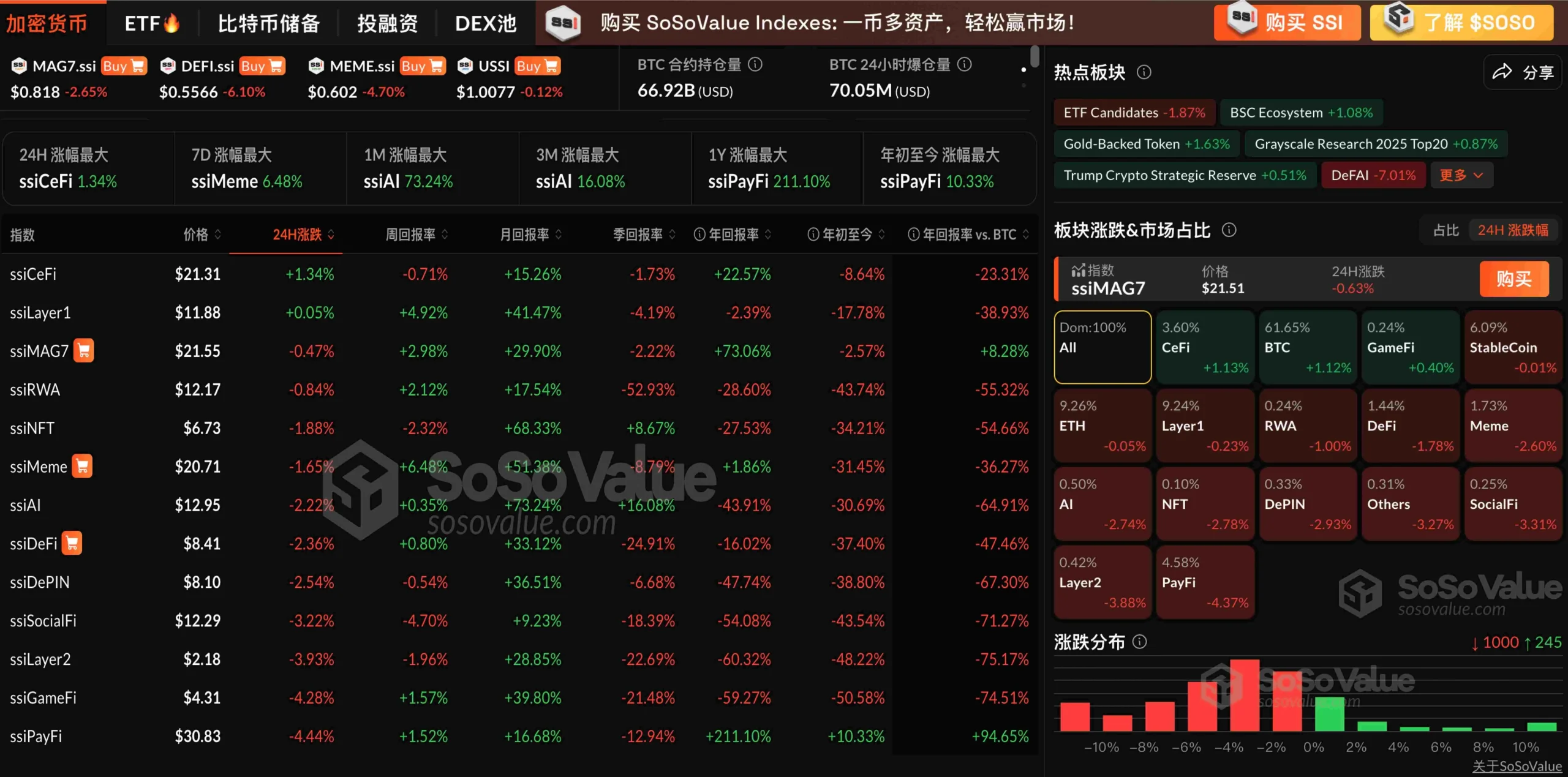 加密市场继续回调，PayFi 板块领跌 4.37%，CeFi 板块及 BTC 相对坚挺